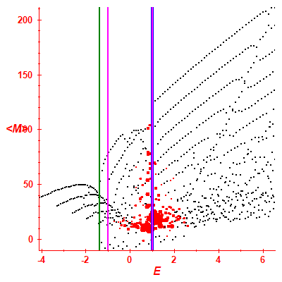 Peres lattice <M>